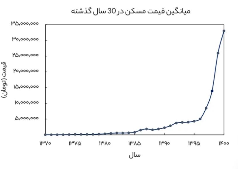 نمودار قیمت مسکن