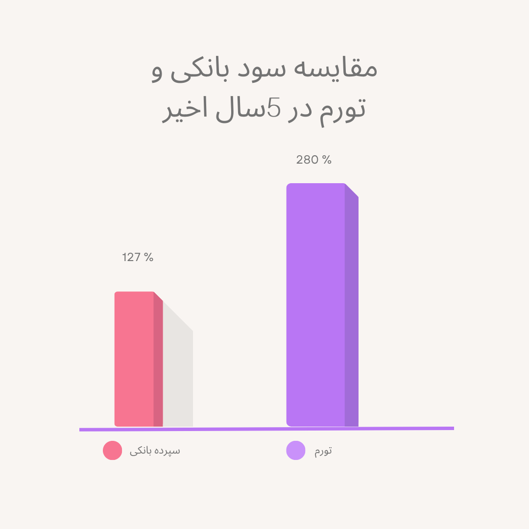 سرمایه گذاری موفق در بانک